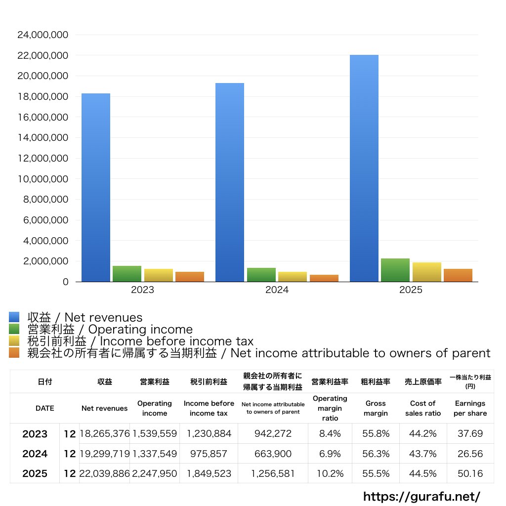 オンザページ_PL_損益計算書_グラフ