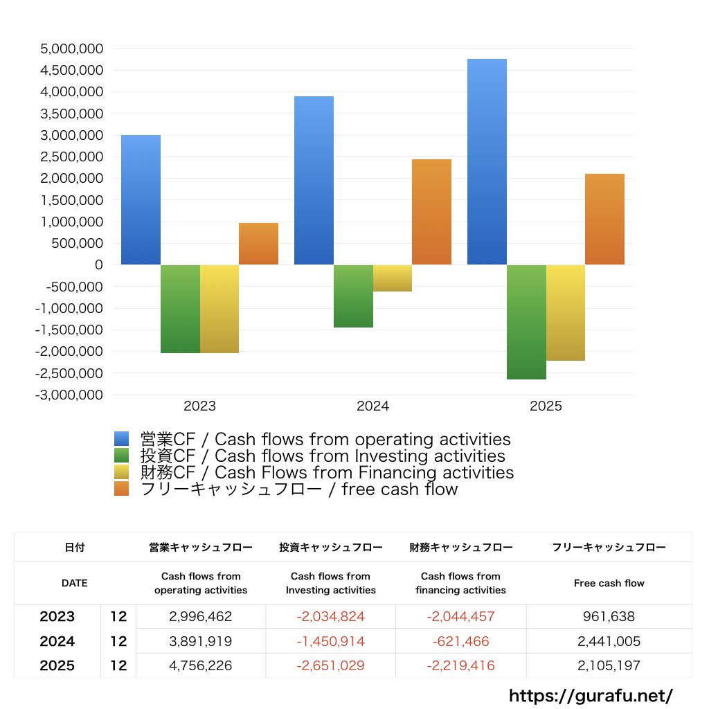 オンザページ_CF_キャッシュフロー計算書_グラフ