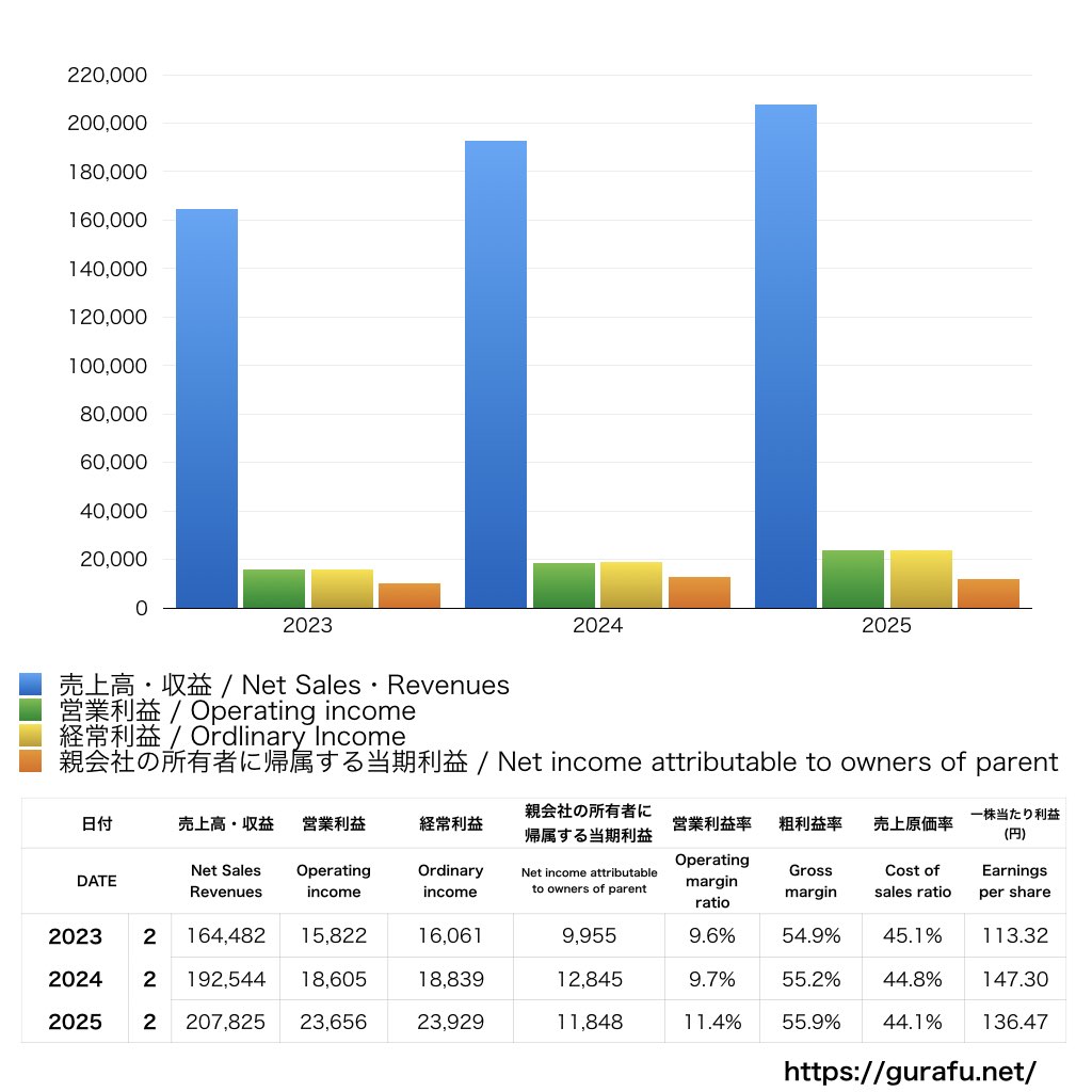 パルグループホールディングス_PL_損益計算書_グラフ