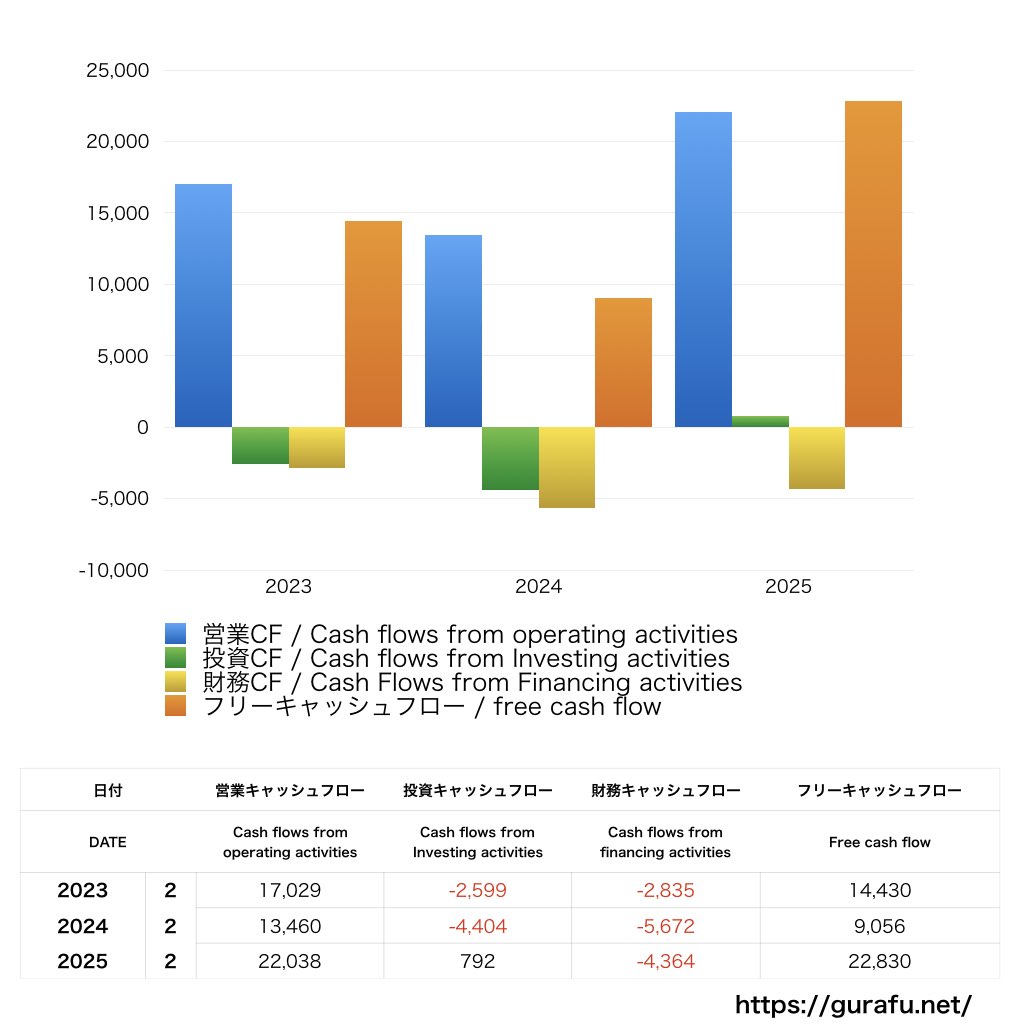 パルグループホールディングス_CF_キャッシュフロー計算書_グラフ