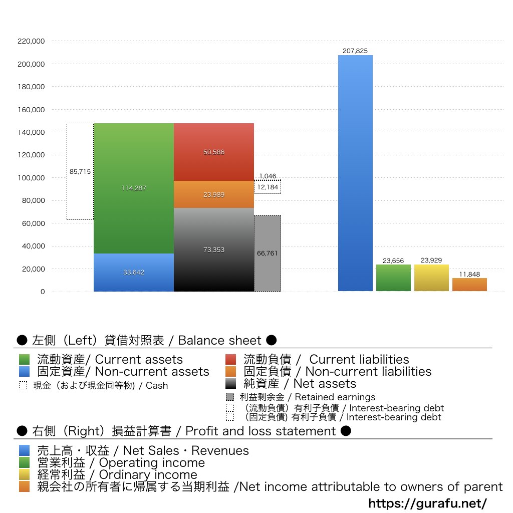 パルグループホールディングス_BS_PL_比較グラフ