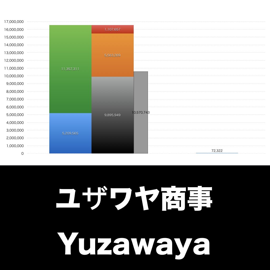ユザワヤ商事_グラフ_決算情報_アイキャッチ
