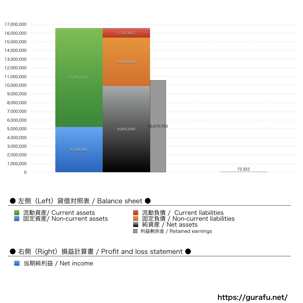 ユザワヤ商事_BS_PL_比較グラフ
