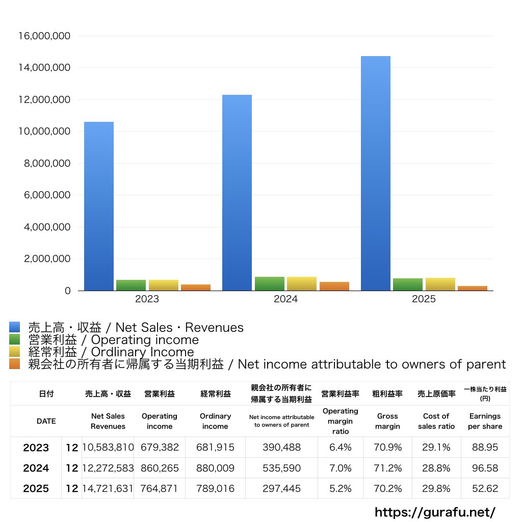 ラーメン魁力屋_PL_損益計算書_グラフ