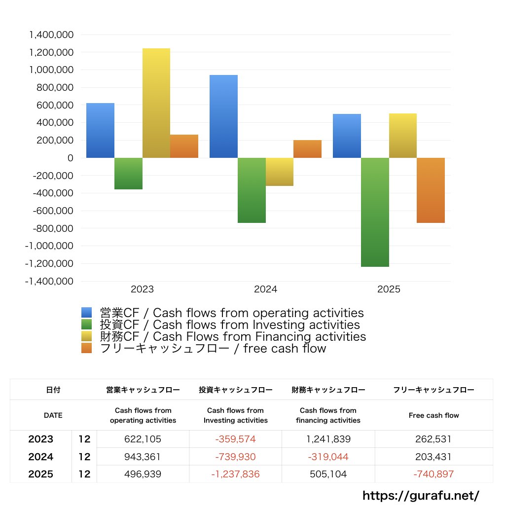 ラーメン魁力屋_CF_キャッシュフロー計算書_グラフ
