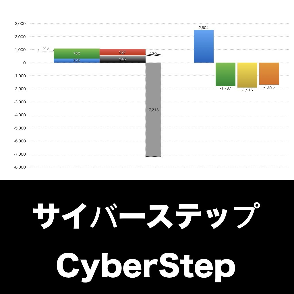 サイバーステップ 売上/利益/業績推移の決算グラフで経営分析 | グラフで決算