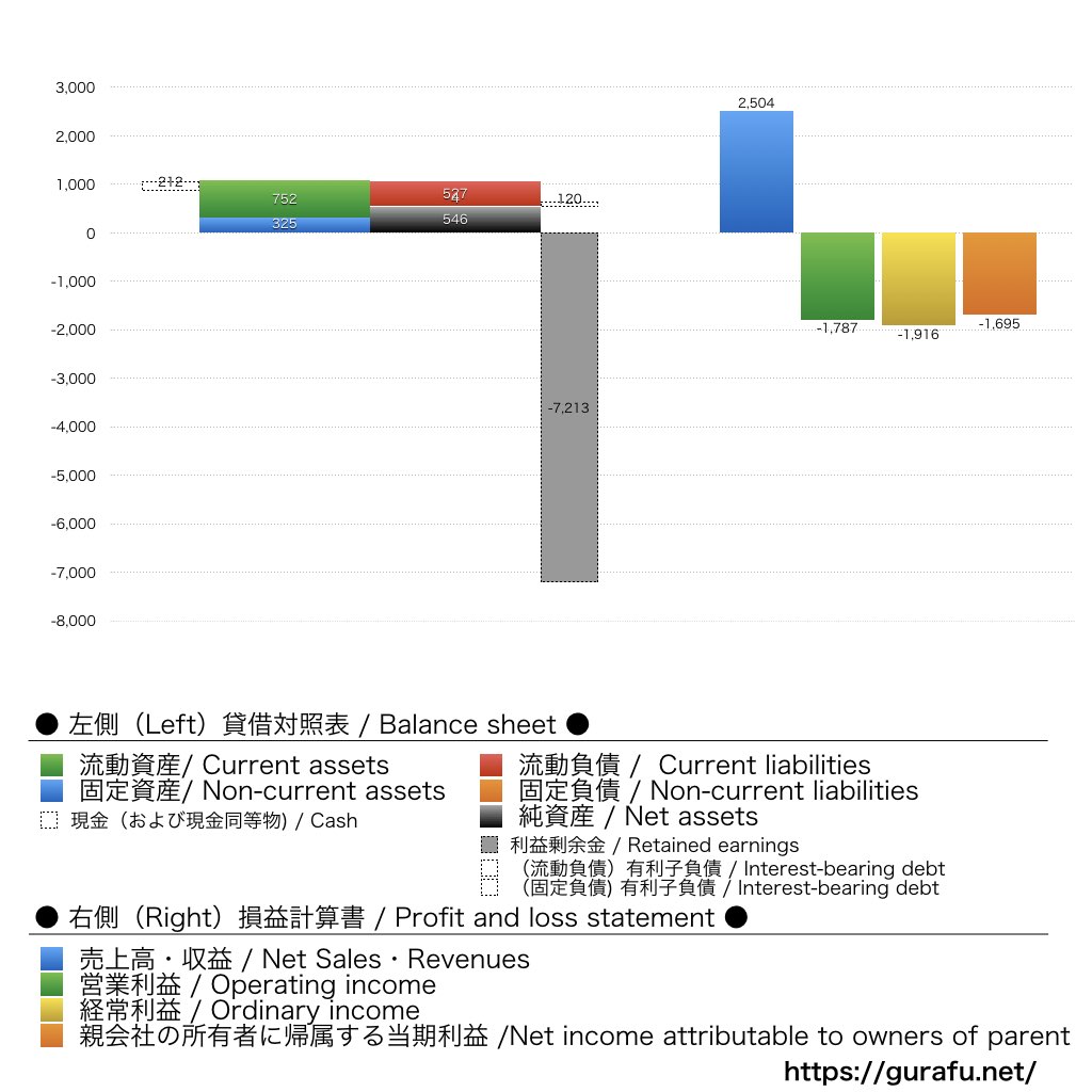 サイバーステップ 売上/利益/業績推移の決算グラフで経営分析 | グラフで決算