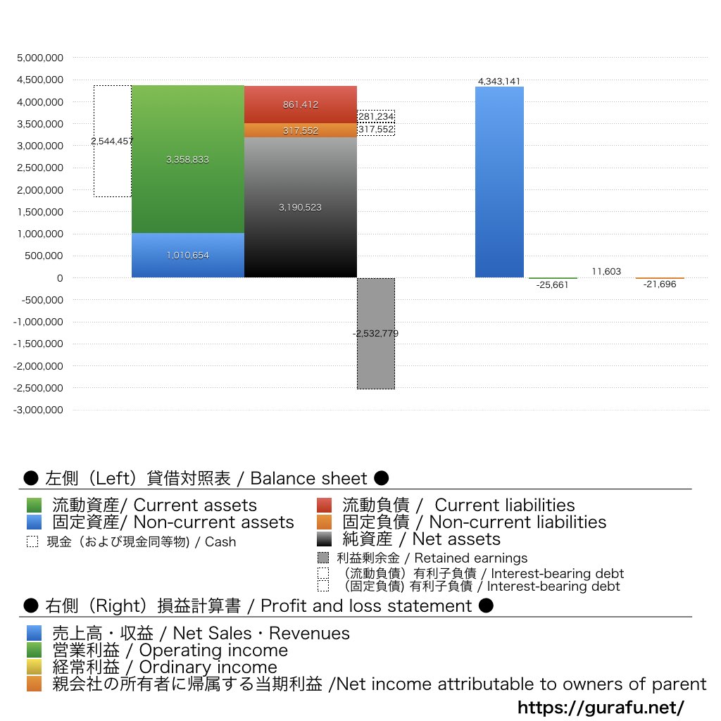 Kaizen Platform_BS_PL_比較グラフ