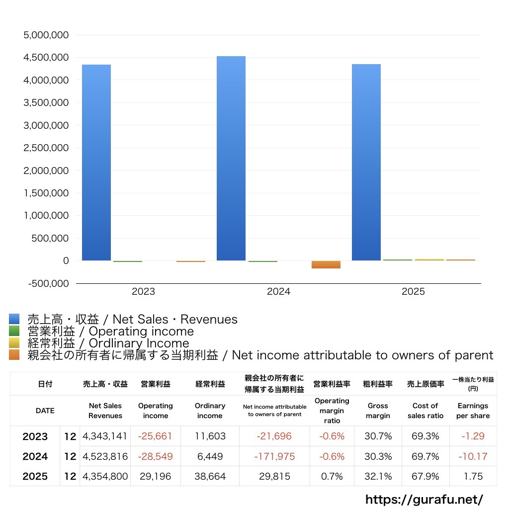Kaizen Platform_PL_損益計算書_グラフ