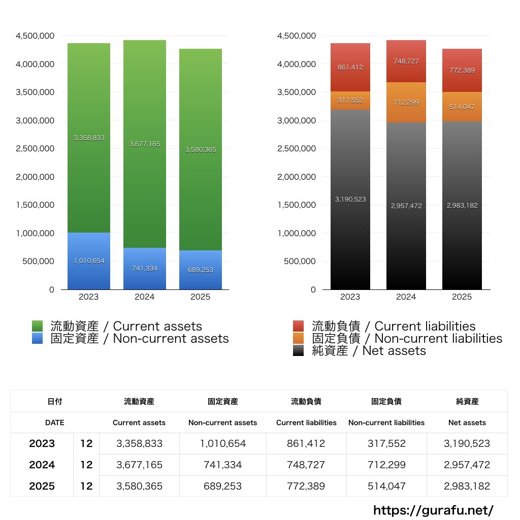 Kaizen Platform_BS_バランスシート_グラフ