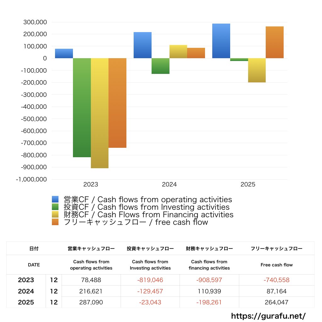 Kaizen Platform_CF_キャッシュフロー計算書_グラフ