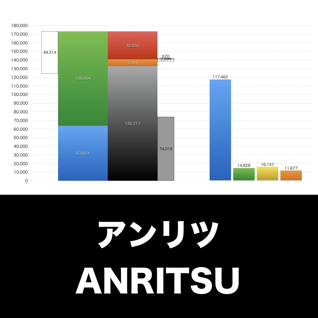 アンリツ_グラフ_決算情報_アイキャッチ