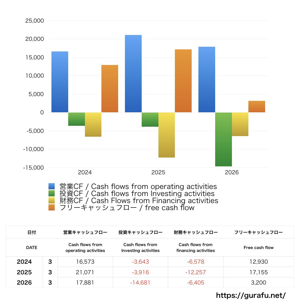 アンリツ_CF_キャッシュフロー計算書_グラフ