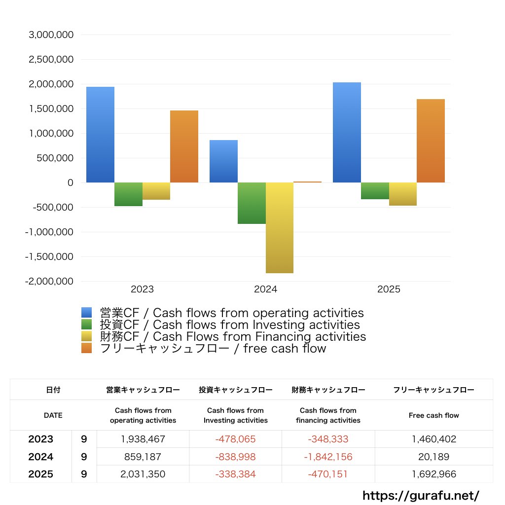 キャリアデザインセンター_CF_キャッシュフロー計算書_グラフ