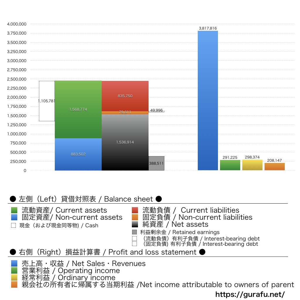 スタメン_BS_PL_比較グラフ