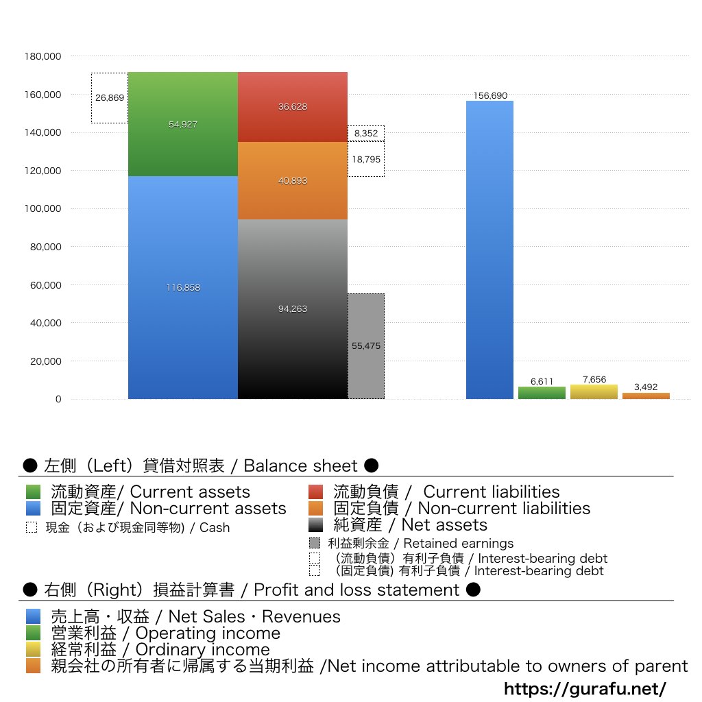 トナミホールディングス_BS_PL_比較グラフ