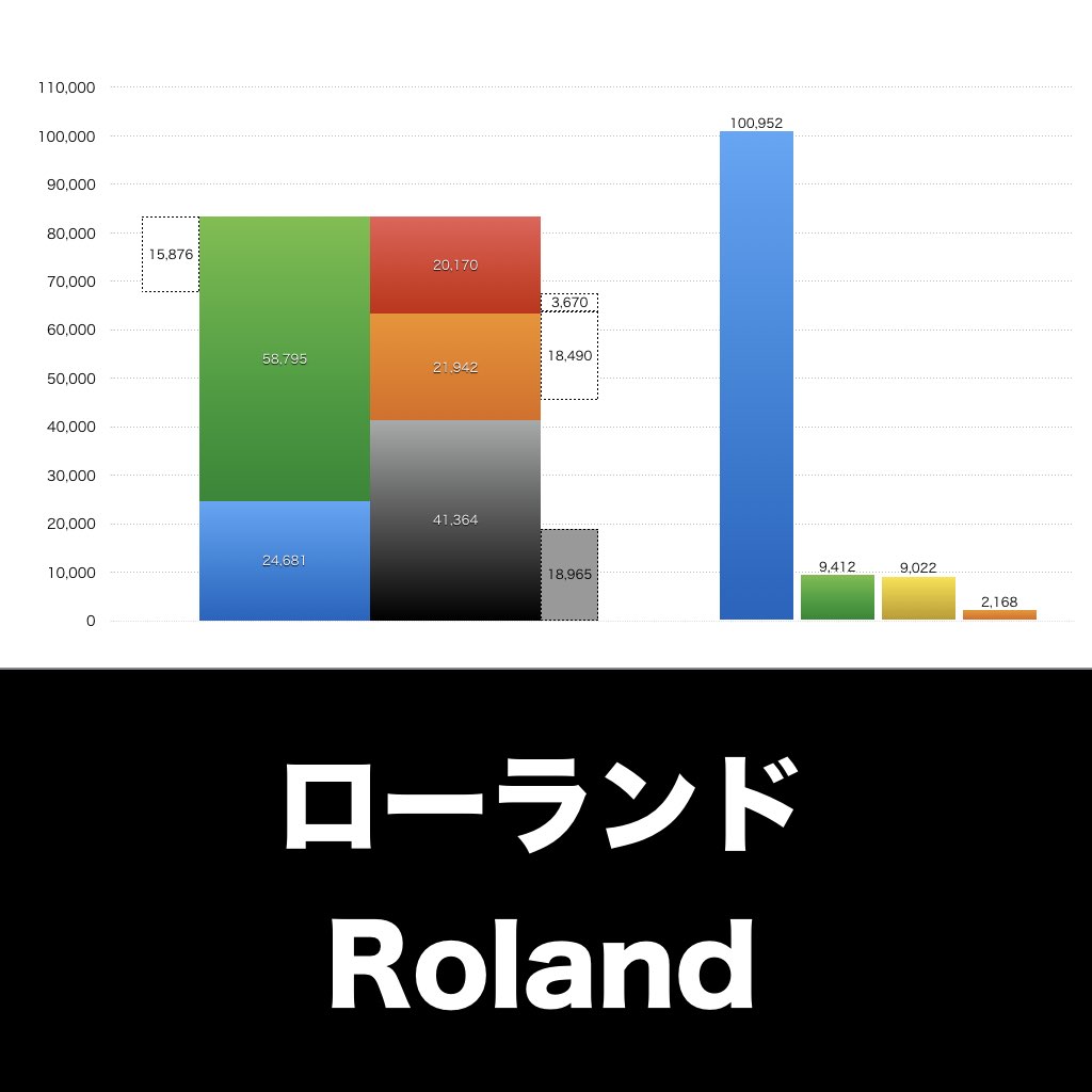 ローランド_グラフ_決算情報_アイキャッチ