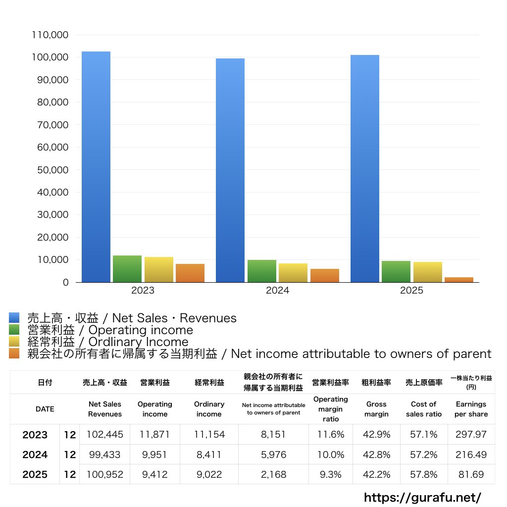 ローランド_PL_損益計算書_グラフ