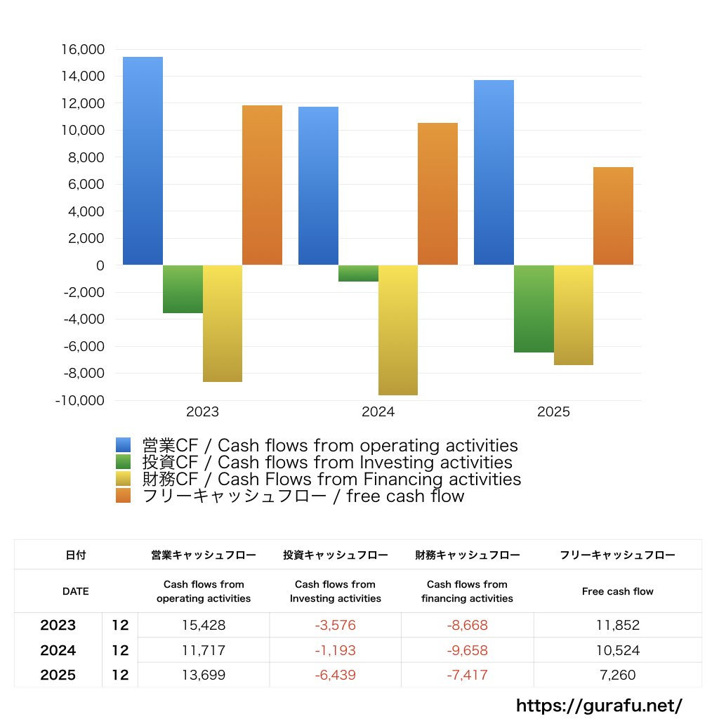 ローランド_CF_キャッシュフロー計算書_グラフ