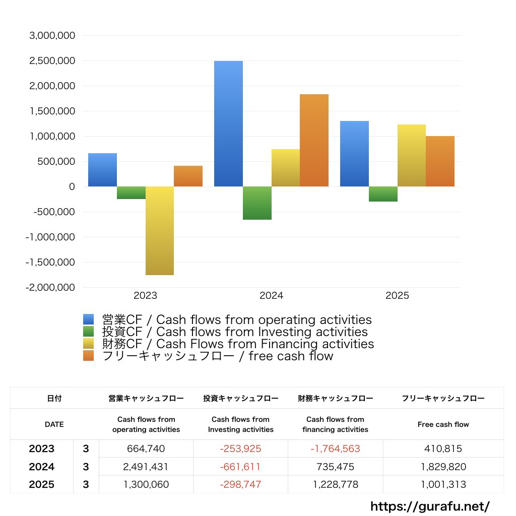 安楽亭_CF_キャッシュフロー計算書_グラフ