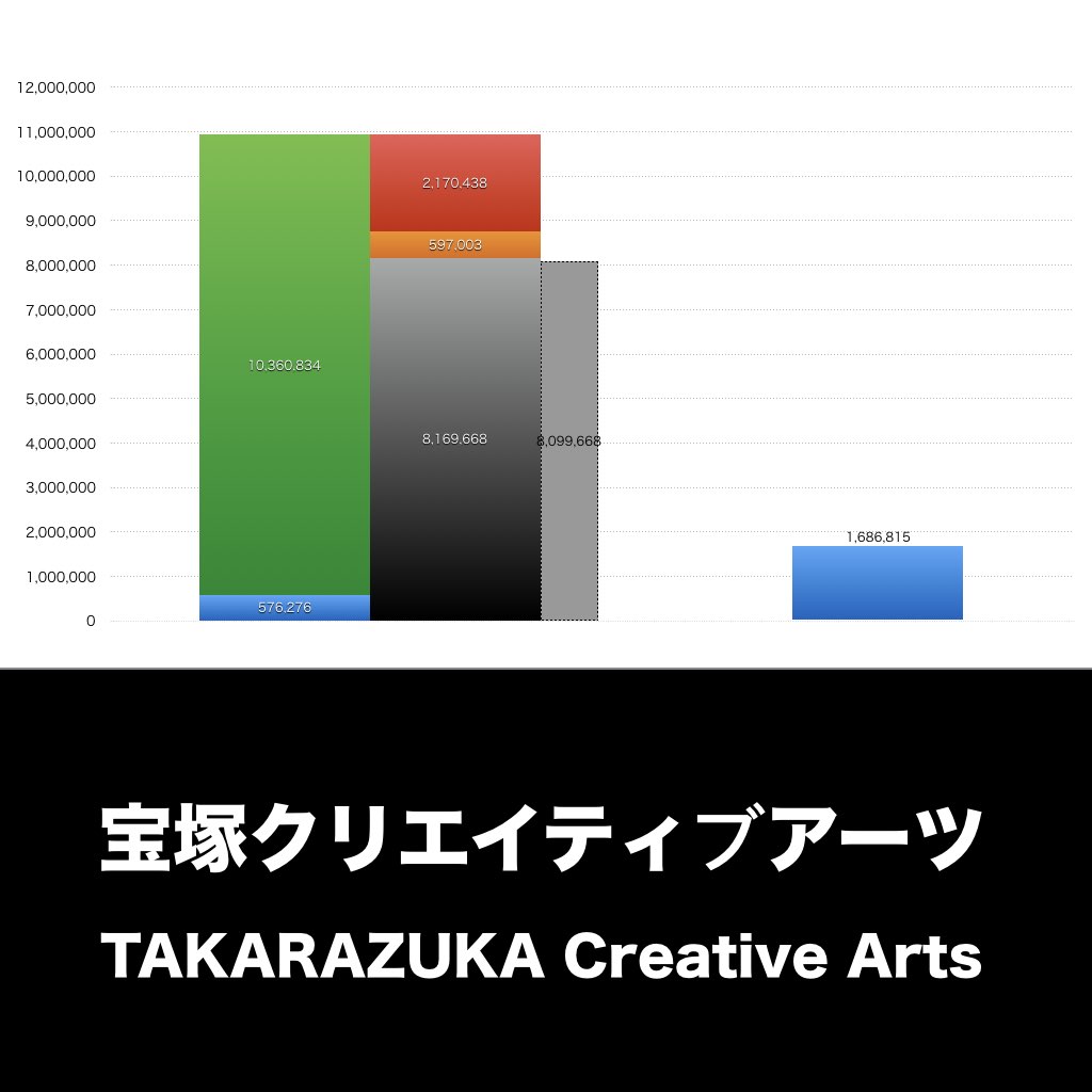 宝塚クリエイティブアーツ_グラフ_決算情報_アイキャッチ