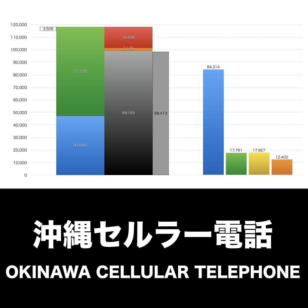 沖縄セルラー電話_グラフ_決算情報_アイキャッチ