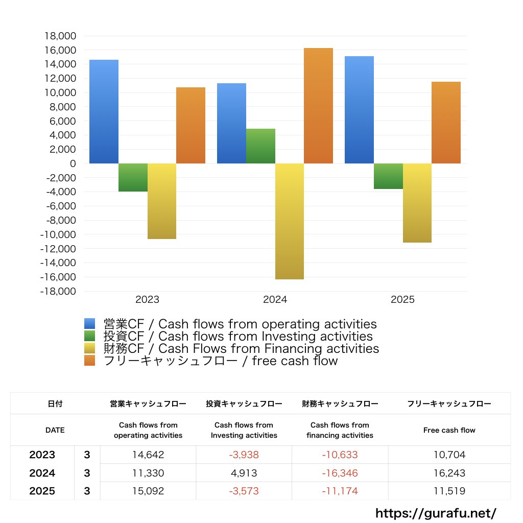 沖縄セルラー電話_CF_キャッシュフロー計算書_グラフ