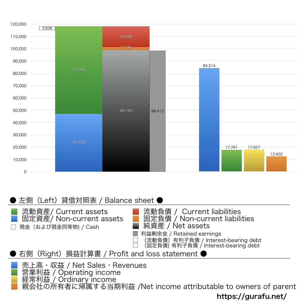 沖縄セルラー電話_BS_PL_比較グラフ