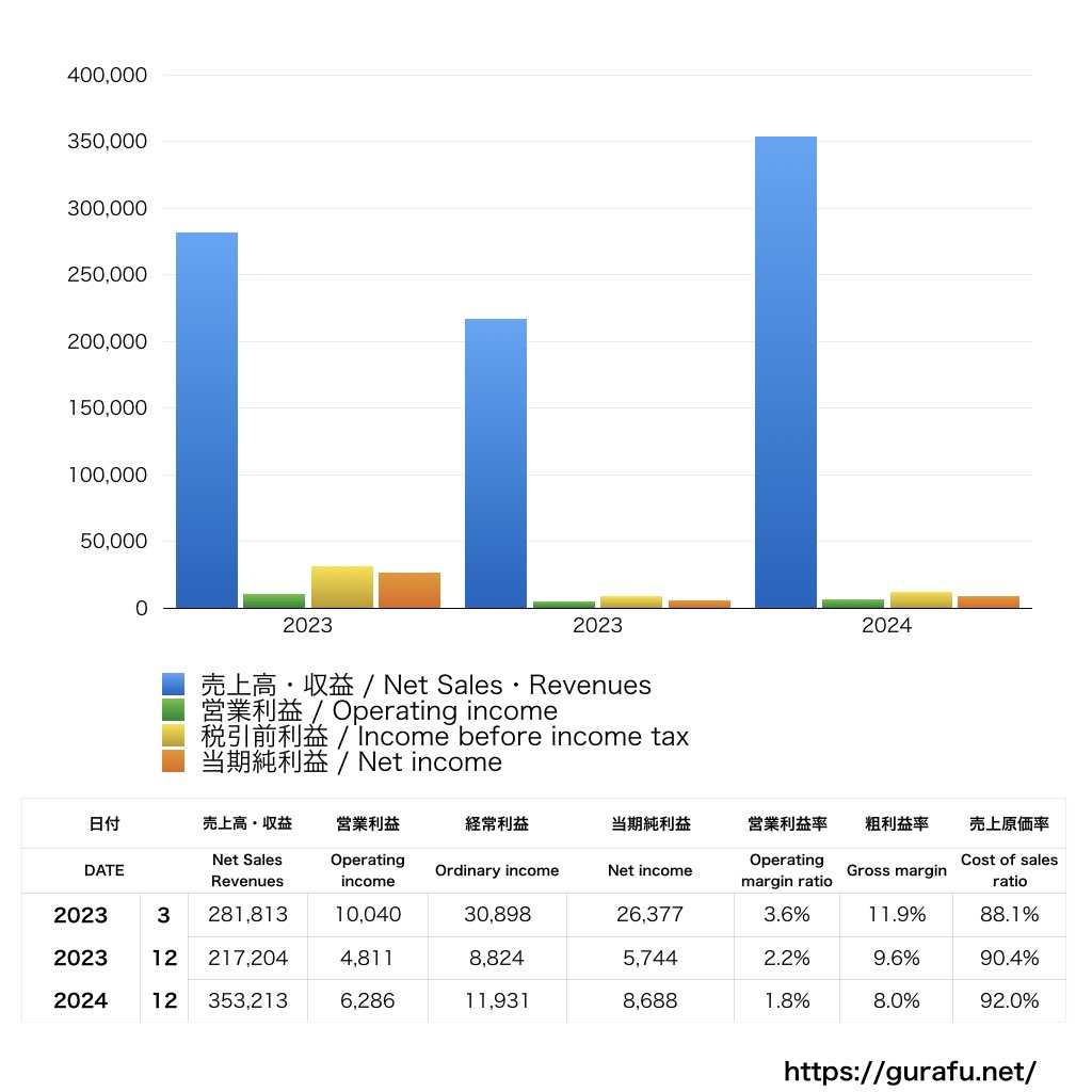田中貴金属工業_PL_損益計算書_グラフ