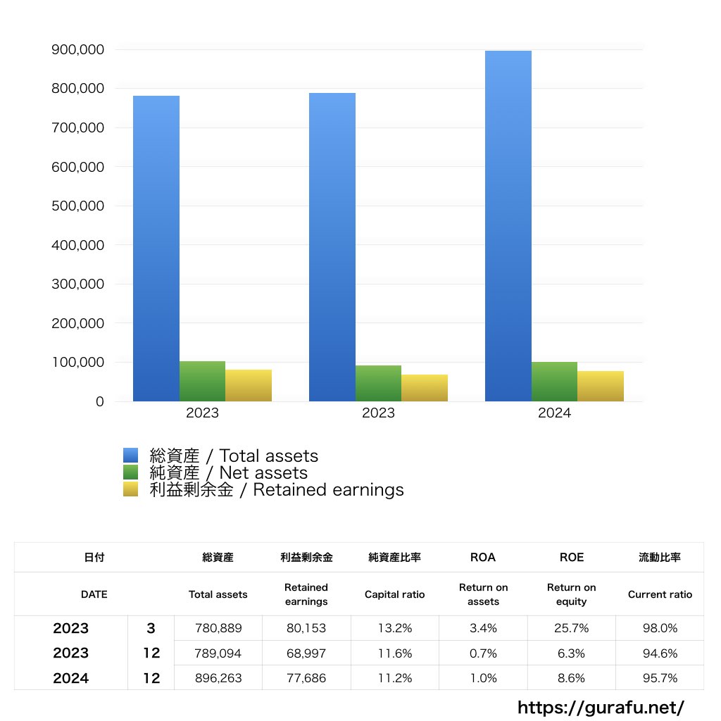 田中貴金属工業_BS_バランスシート_グラフ