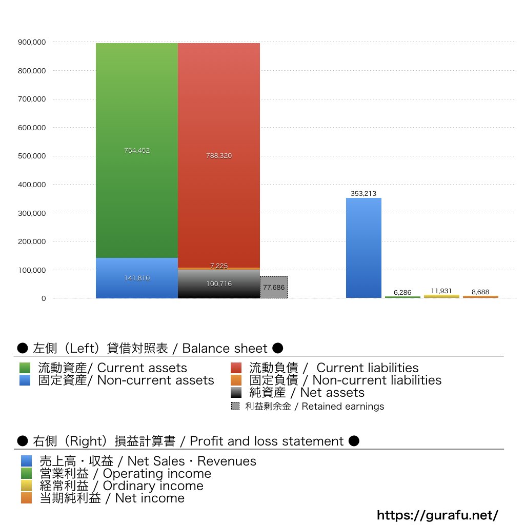 田中貴金属工業_BS_PL_比較グラフ