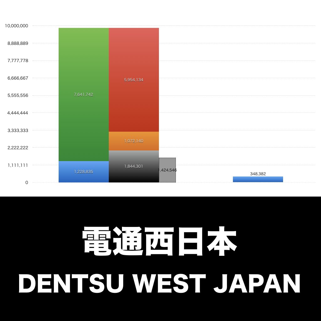 電通西日本_グラフ_決算情報_アイキャッチ