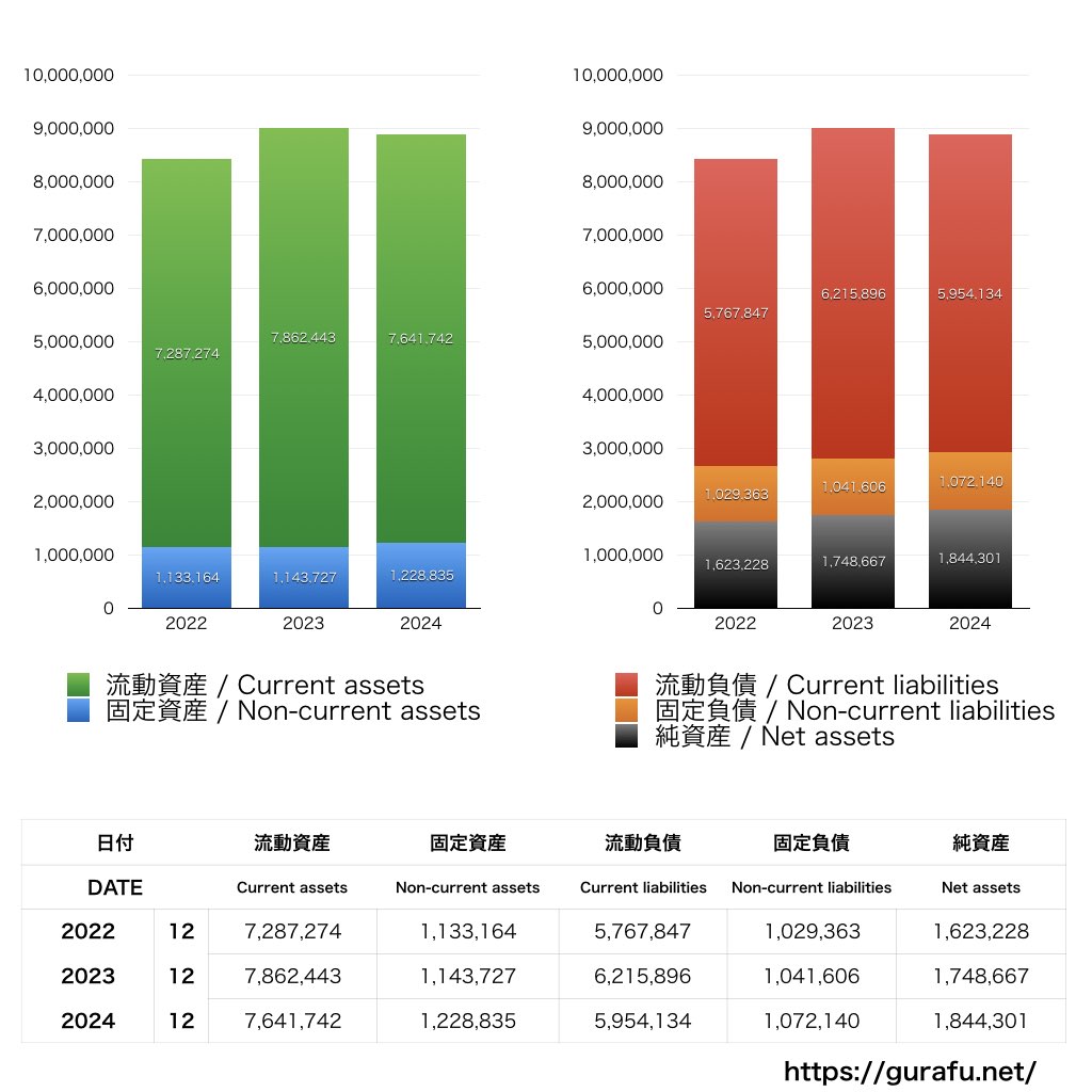 電通西日本_BS_バランスシート_グラフ