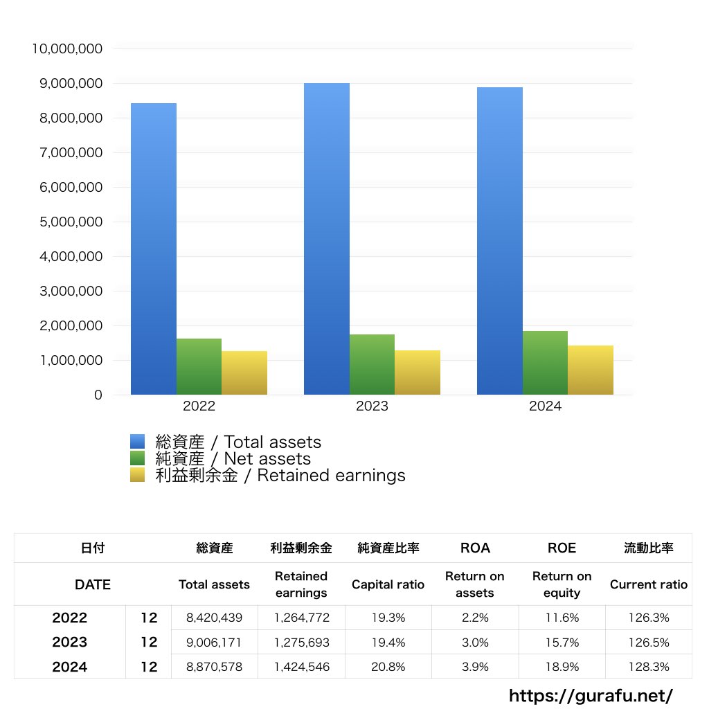 電通西日本_BS_バランスシート_グラフ