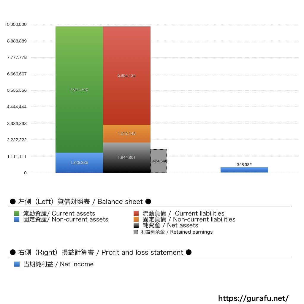 電通西日本_BS_PL_比較グラフ