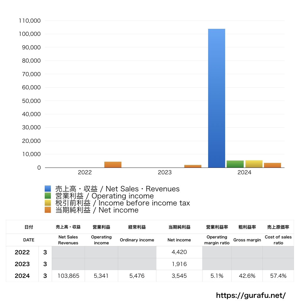 日本ケンタッキー・フライド・チキン 売上/利益/業績推移の決算グラフで経営分析 | グラフで決算