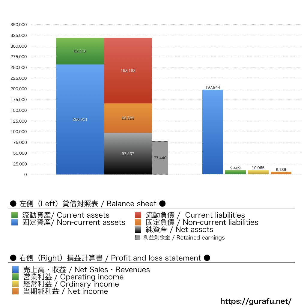 NTTコムウエア_BS_PL_比較グラフ