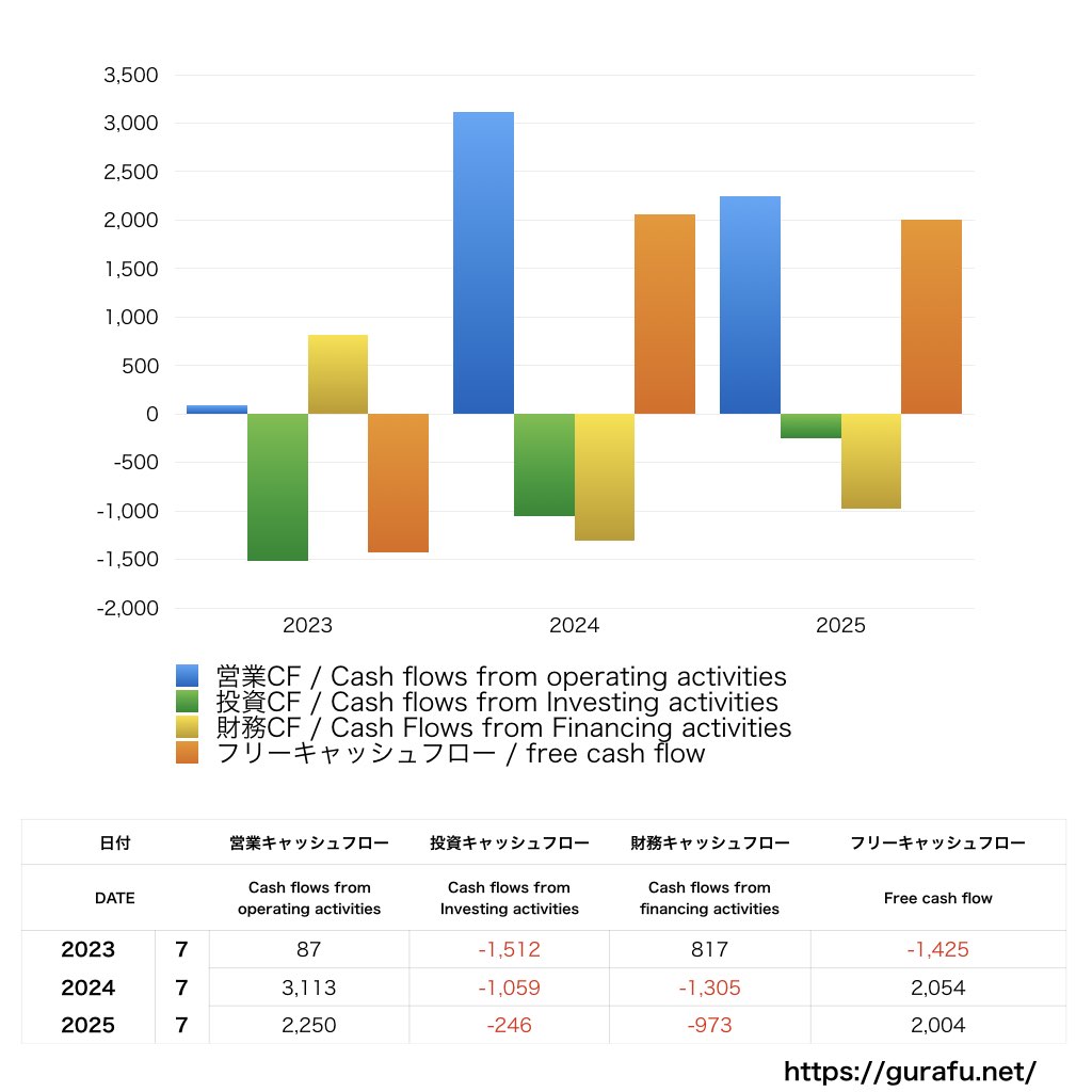 さくらさくプラス_CF_キャッシュフロー計算書_グラフ