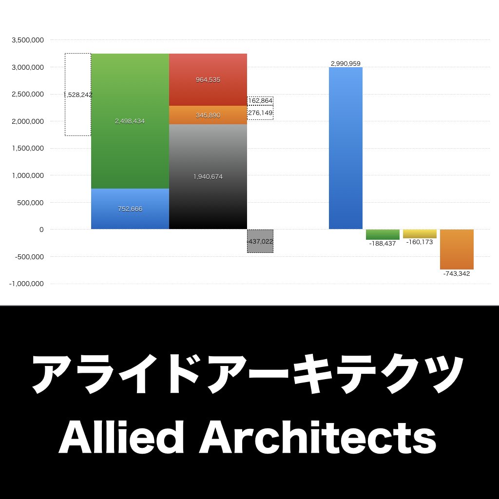 アライドアーキテクツ_グラフ_決算情報_アイキャッチ