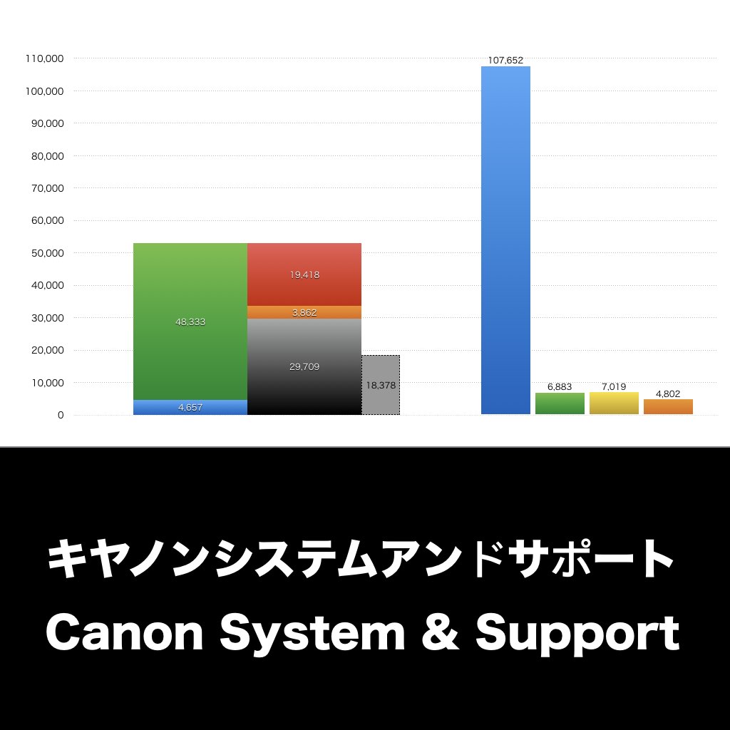 キヤノンシステムアンドサポート_グラフ_決算情報_アイキャッチ