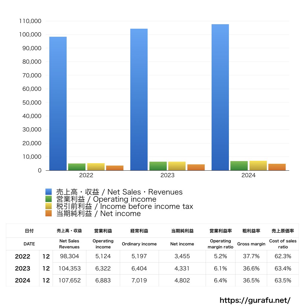 キヤノンシステムアンドサポート_PL_損益計算書_グラフ