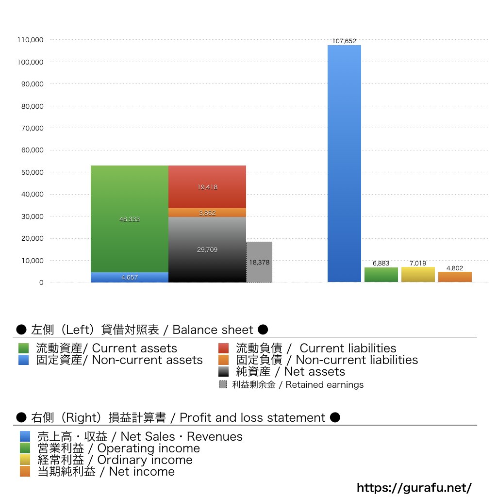 キヤノンシステムアンドサポート_BS_PL_比較グラフ