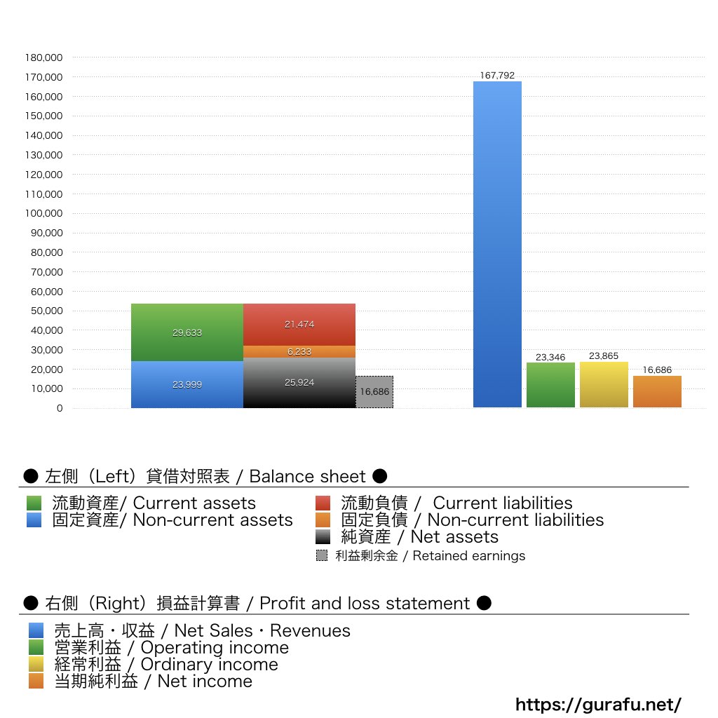 ジュピターショップチャンネル_BS_PL_比較グラフ