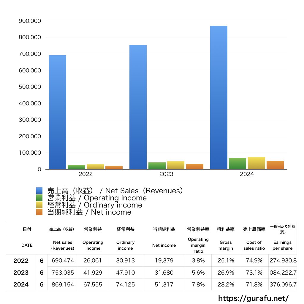 ドンキホーテ_PL_損益計算書_グラフ