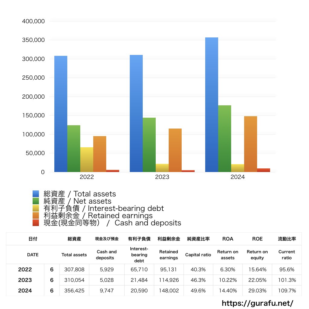 ドンキホーテ_BS_バランスシート_グラフ