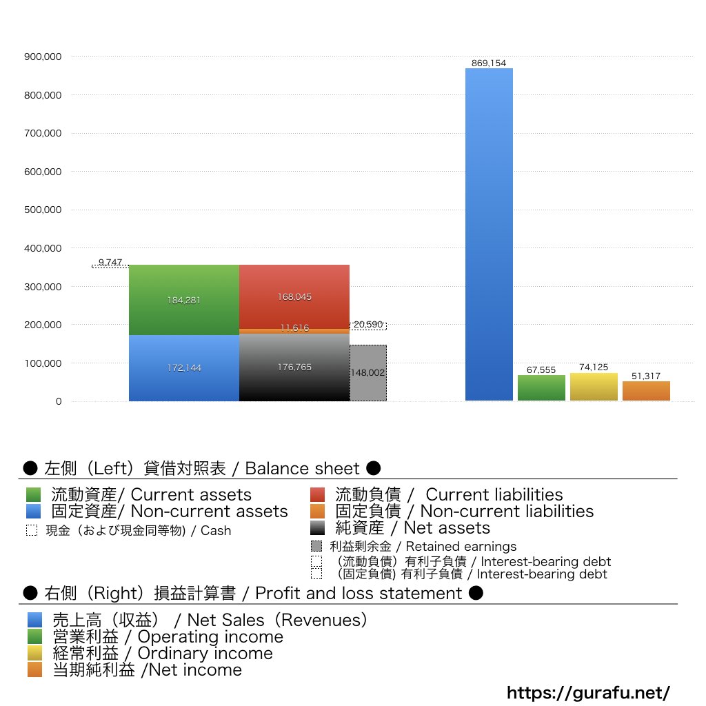 ドンキホーテ_BS_PL_比較グラフ