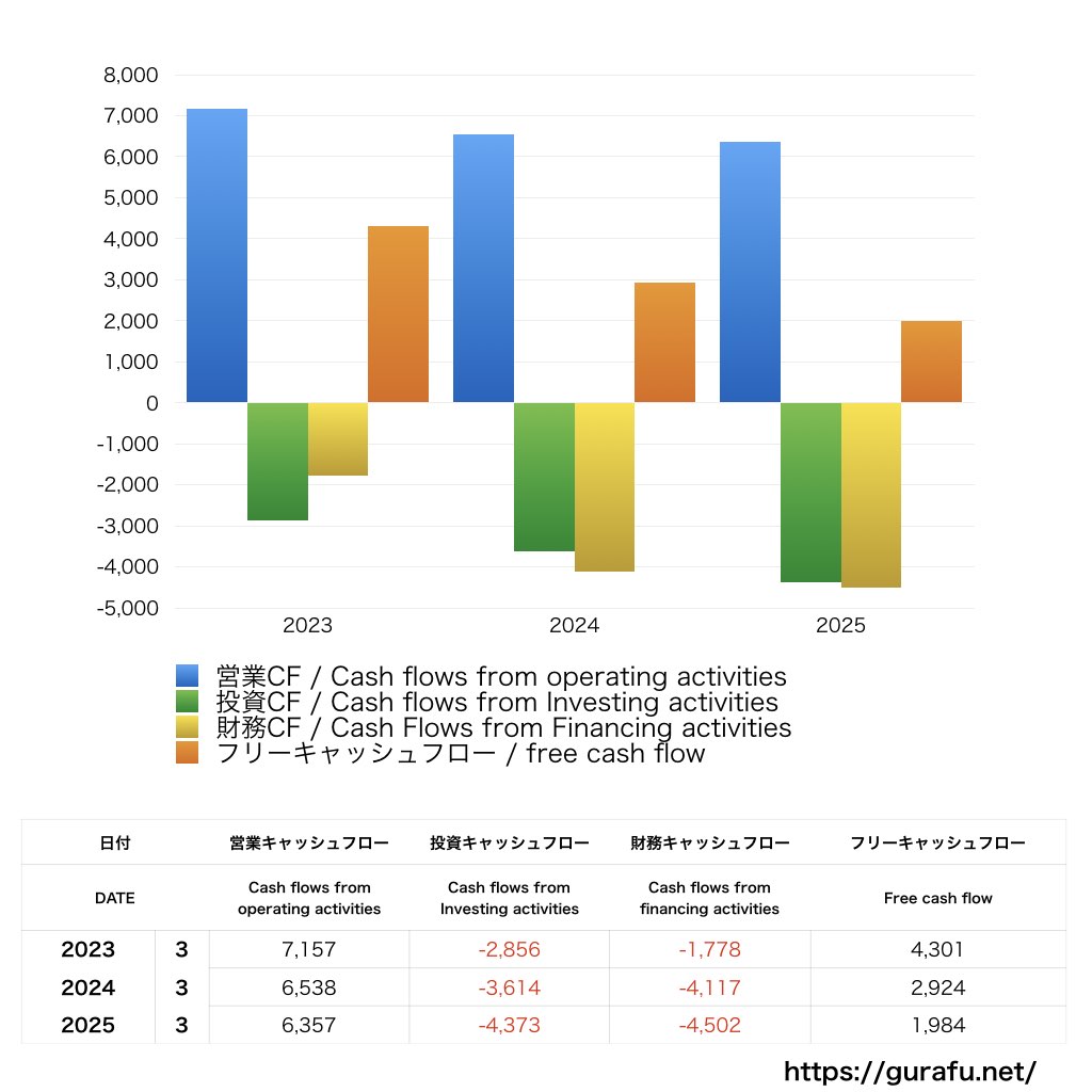 ミロク情報サービス_CF_キャッシュフロー計算書_グラフ
