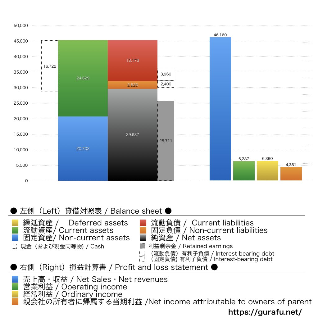 ミロク情報サービス_BS_PL_比較グラフ