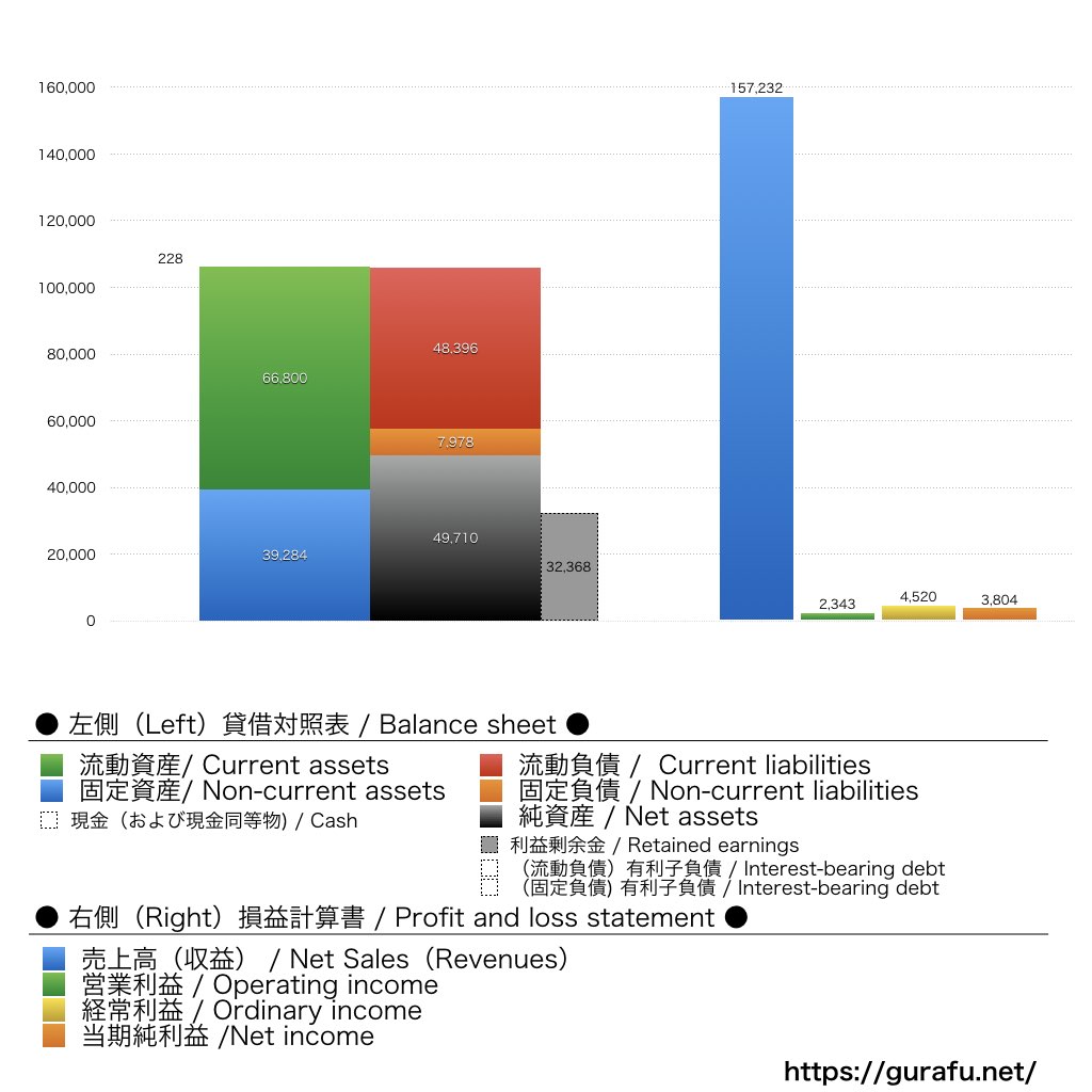 三井ホーム_BS_PL_比較グラフ