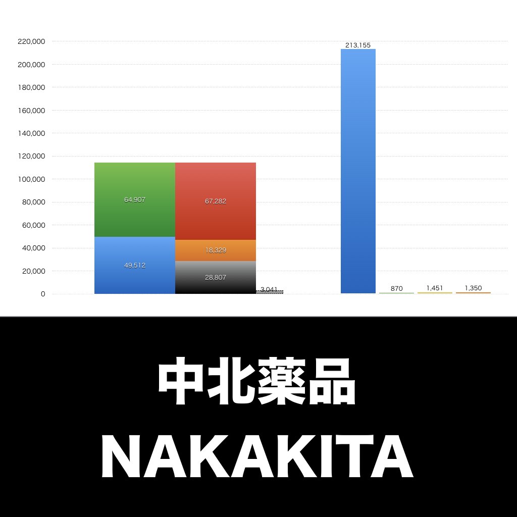 中北薬品_グラフ_決算情報_アイキャッチ